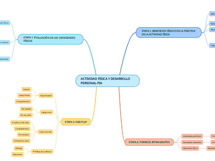 Actividad Fisica Y Desarrollo Personal Pia Mind Map 2587